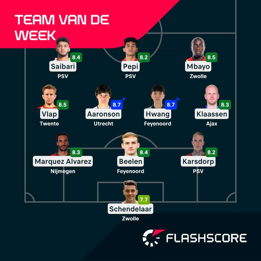 Het team van de week