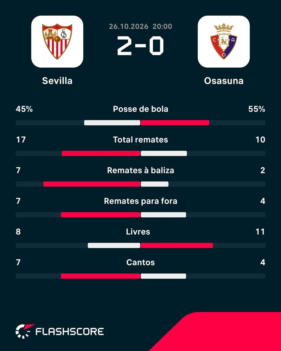 Estatísticas da partida
