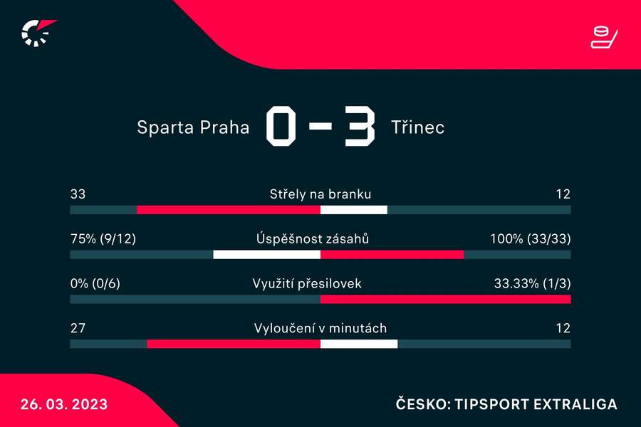 Vybrané statistiky zápasu Sparta –⁠ Třinec