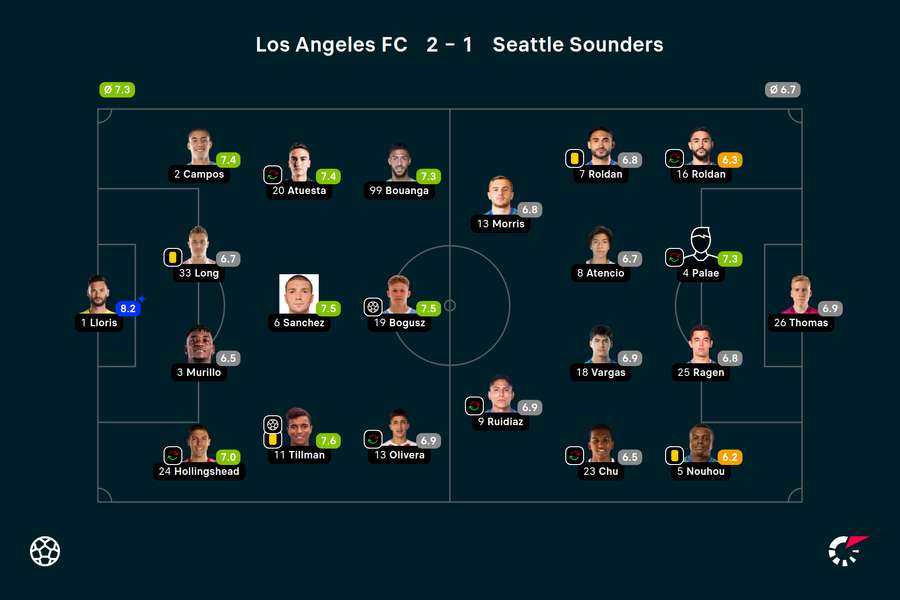 Składy i noty za mecz LAFC-Seattle Sounders