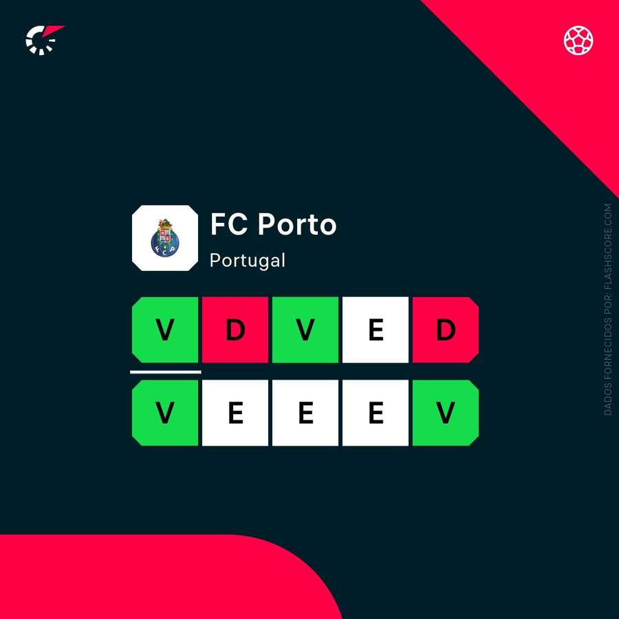 O momento do FC Porto