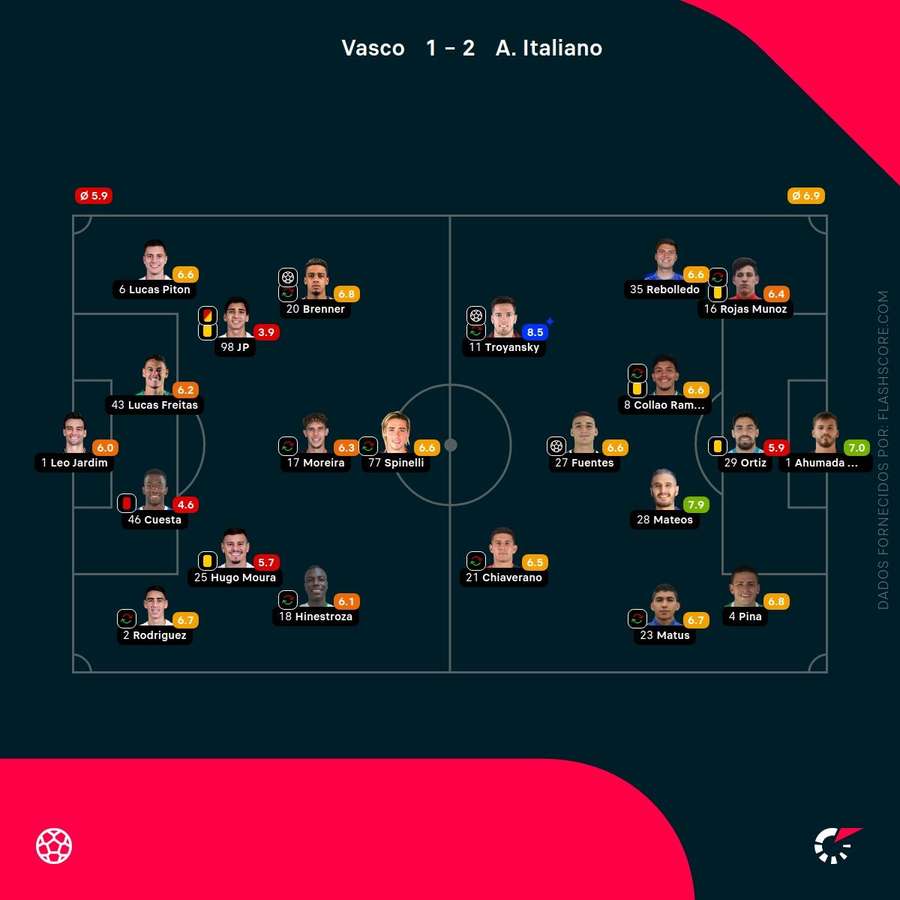 As notas individuais dos onzes iniciais As notas individuais dos onzes iniciais