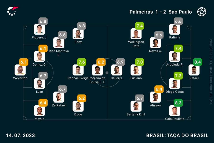 As notas individuais do Palmeiras-São Paulo