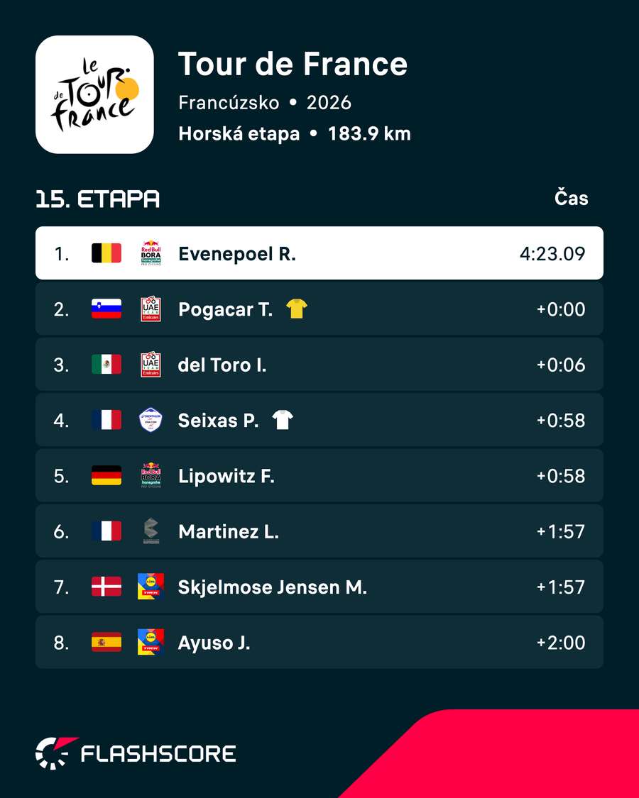 Výsledky 15. etapy Tour de France. Výsledky 15. etapy Tour de France.