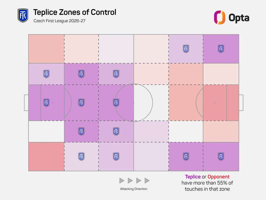 Mapa hřiště rozdělená na zóny, podle toho kde Teplice kontrolují balon a kde jejich soupeři. Mapa hřiště rozdělená na zóny, podle toho kde Teplice kontrolují balon a kde jejich soupeři.