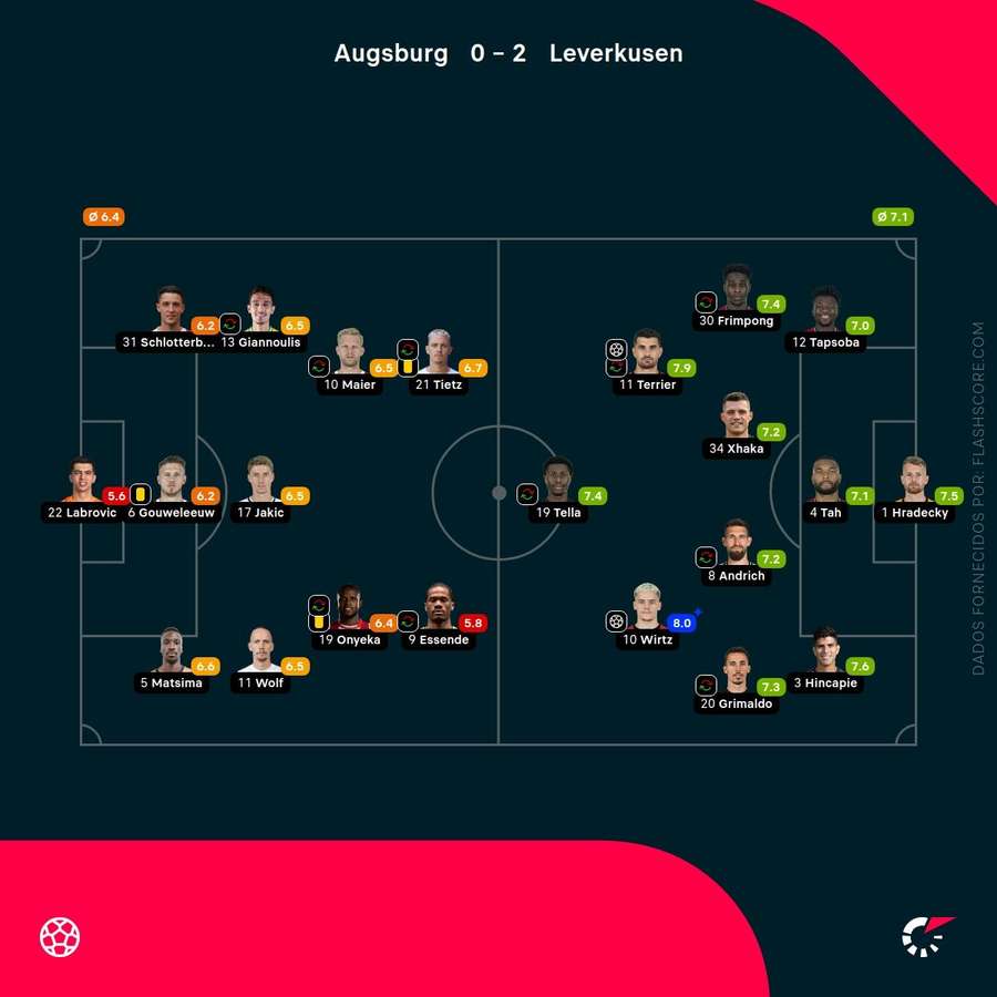 As pontuações dos jogadores As pontuações dos jogadores