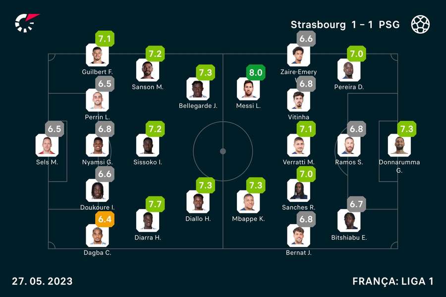As notas dos jogadores de Estrasburgo e PSG