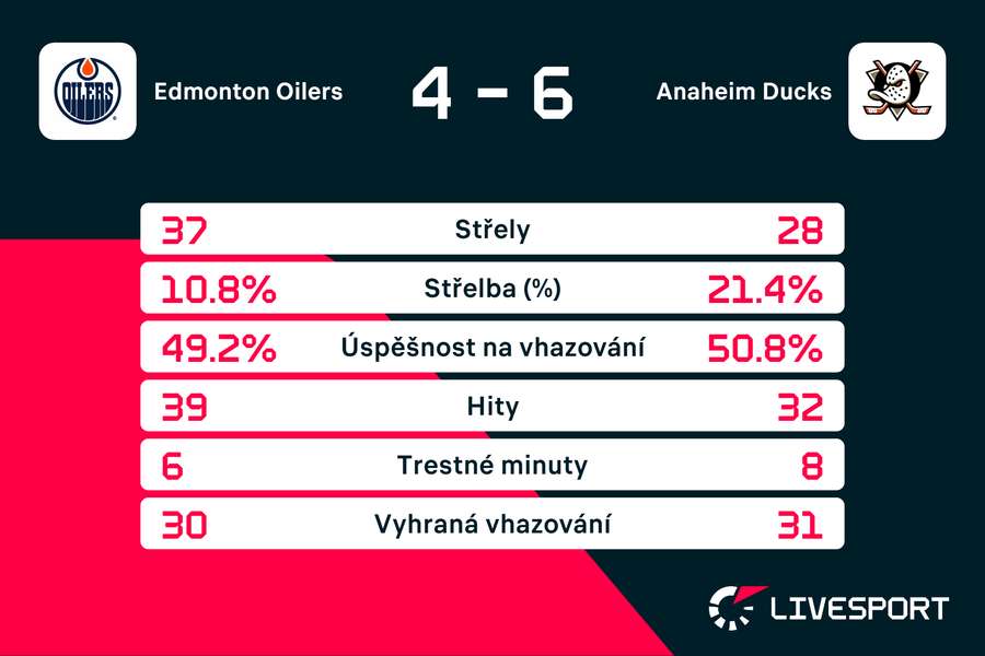 Statistiky utkání.