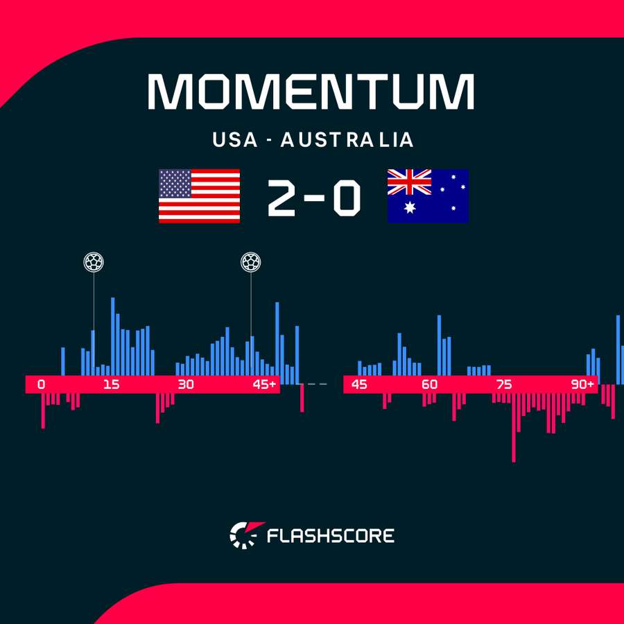 USA - Australia match momentum USA - Australia match momentum