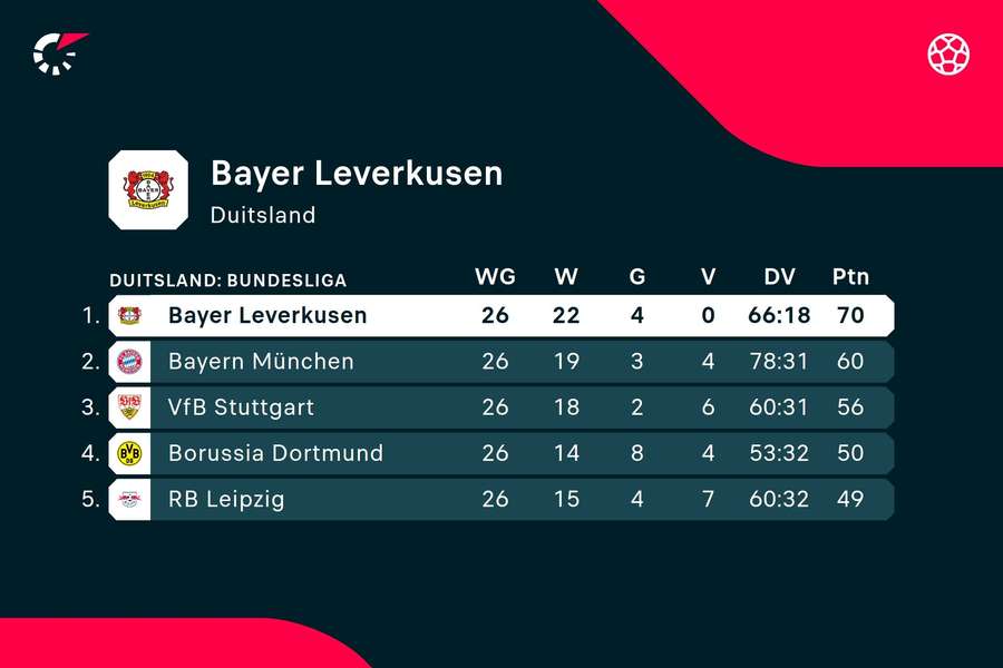 Bayer Leverkusen staat eenzaam bovenaan de Bundesliga ranglijst