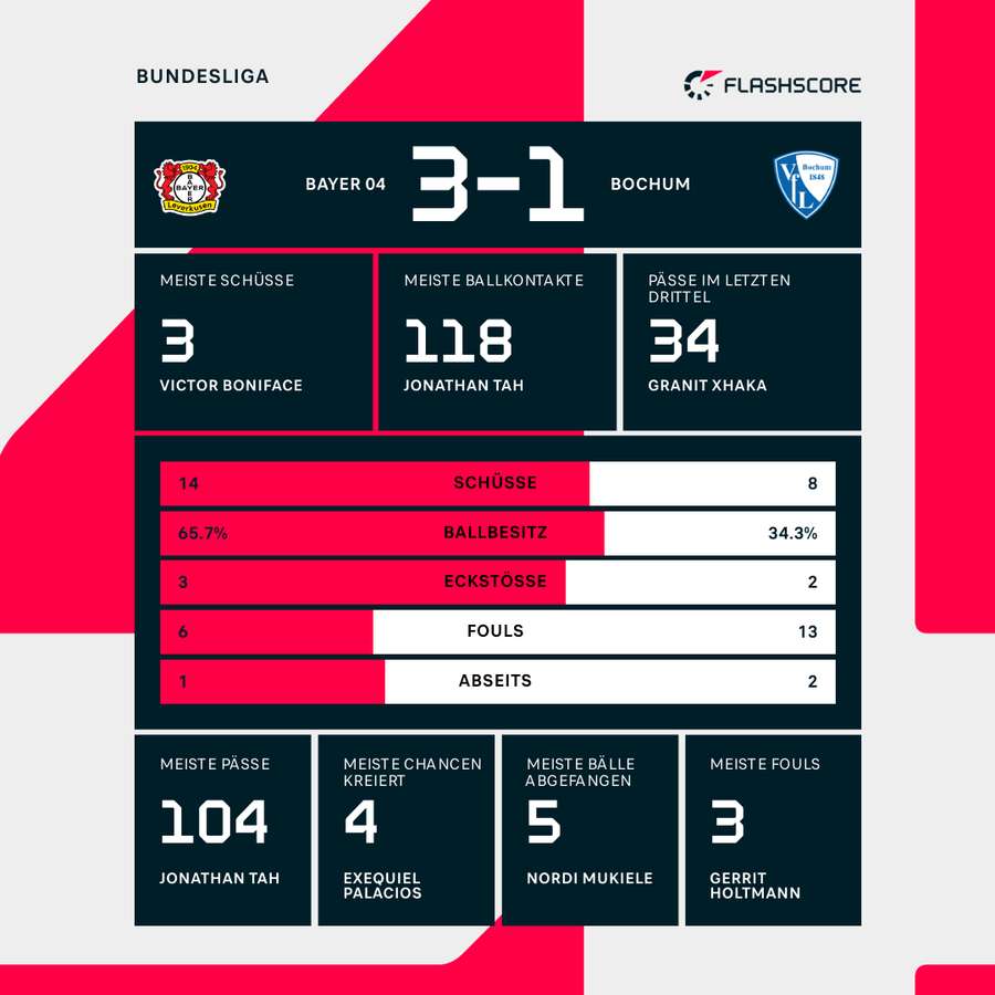 Stats Leverkusen vs. Bochum Stats Leverkusen vs. Bochum