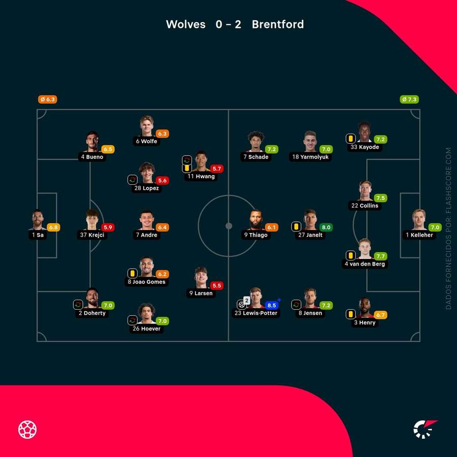 Notas finais dos jogadores