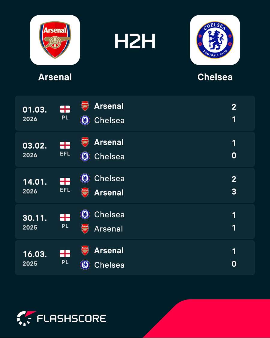 Arsenal v Chelsea - Recent head-to-head results Arsenal v Chelsea - Recent head-to-head results
