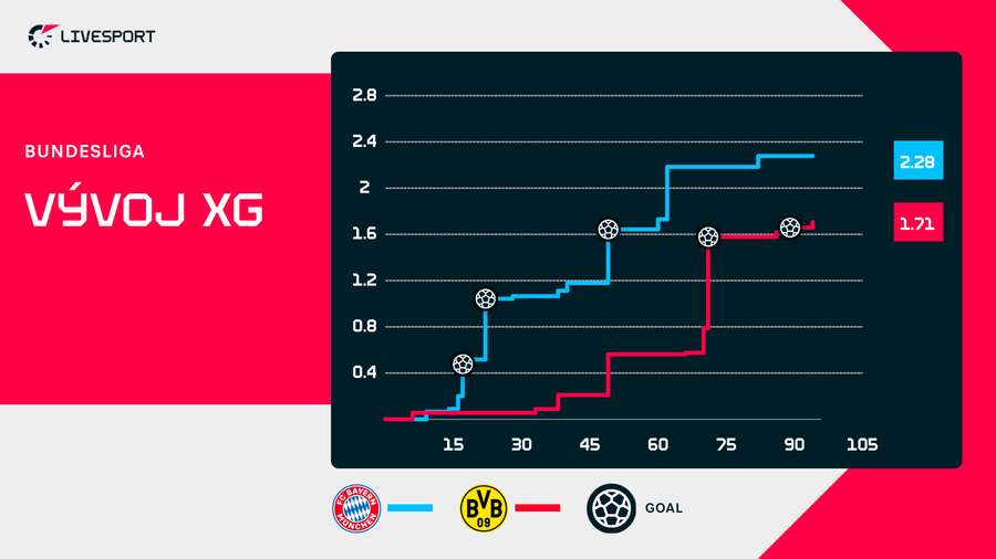 Bayern si vypracoval více gólových šancí.