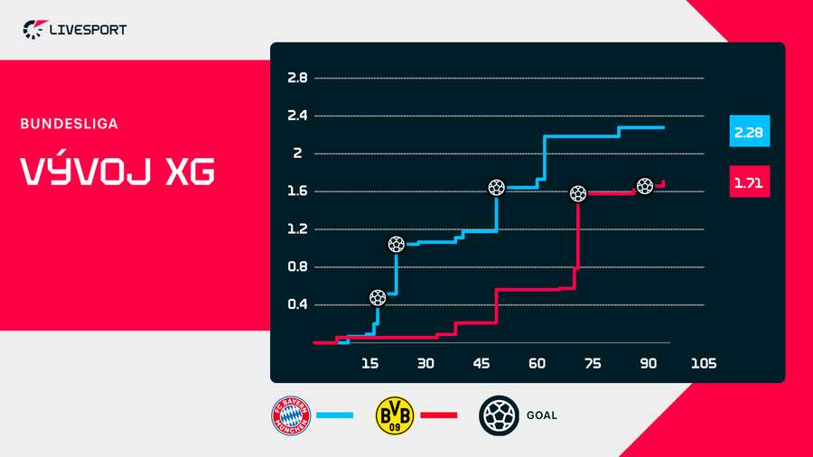 Bayern si vypracoval více gólových šancí. Bayern si vypracoval více gólových šancí.