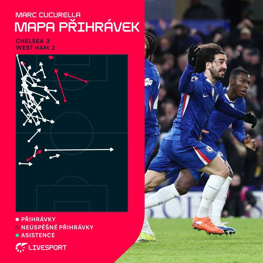Cucurella kromě gólu také hodně nahrával.