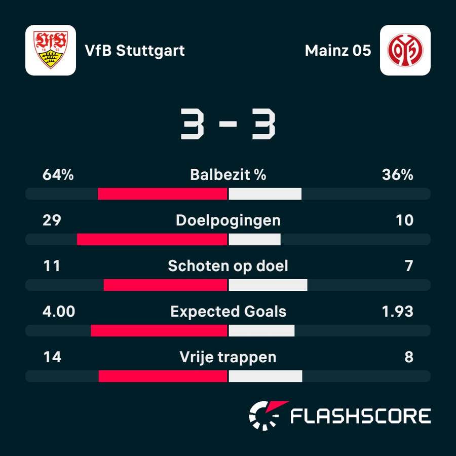 Statistieken VfB Stuttgart - Mainz 05