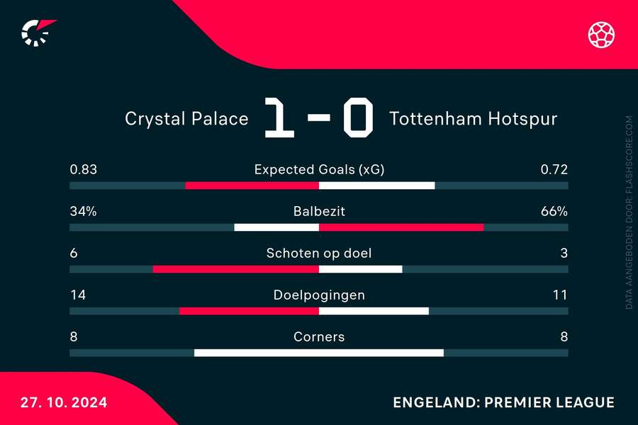 Statistieken Crystal Palace-Tottenham Hotspur