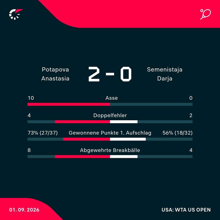 Matchstatistik: Anastasia Potapova - Darja Semenistaja