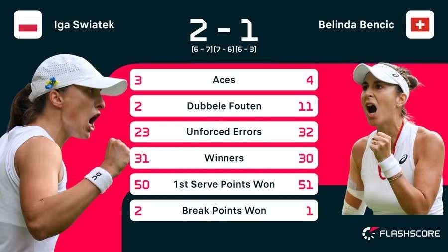 Statistieken Swiatek - Bencic