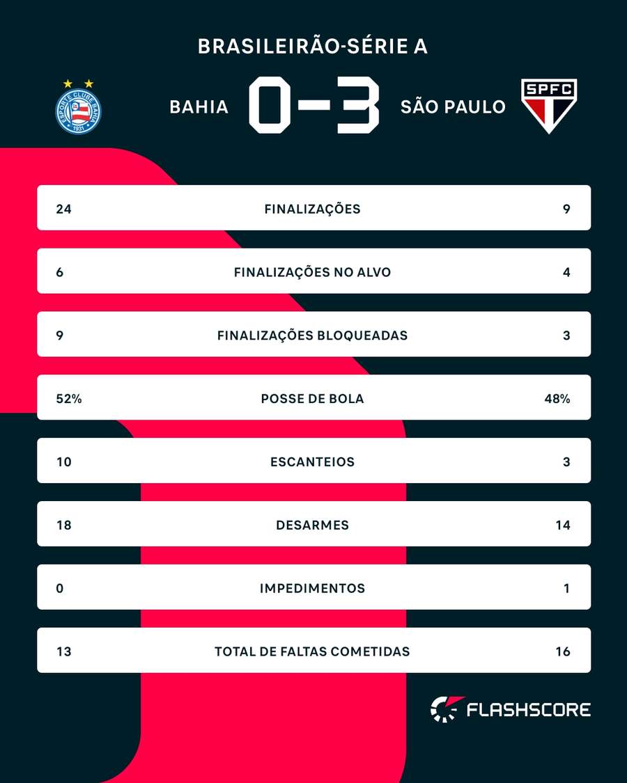 As estatísticas de Bahia 0x3 São Paulo