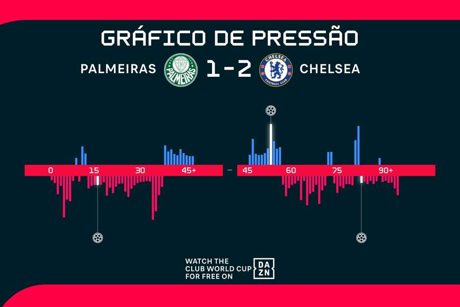 Dominância do Chelsea (de vermelho) no primeiro tempo fica nítida no gráfico Dominância do Chelsea (de vermelho) no primeiro tempo fica nítida no gráfico