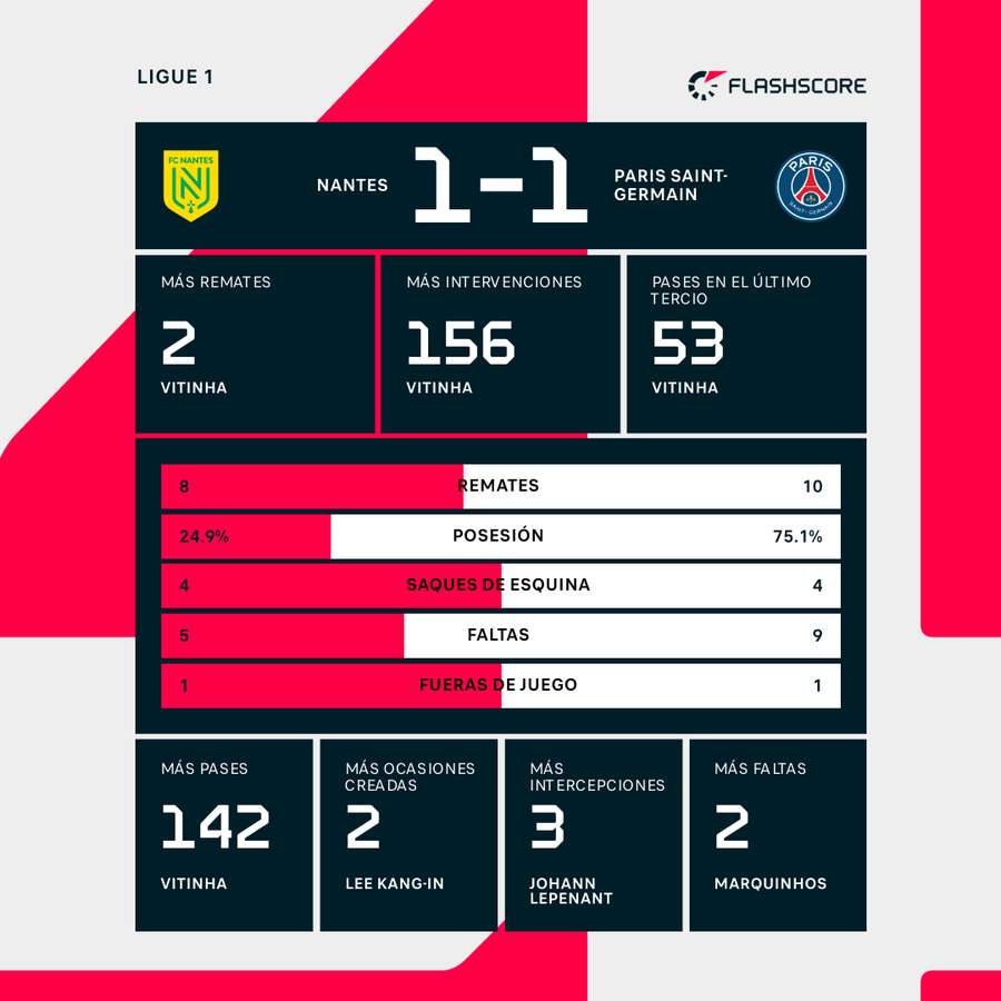Estadísticas del partido