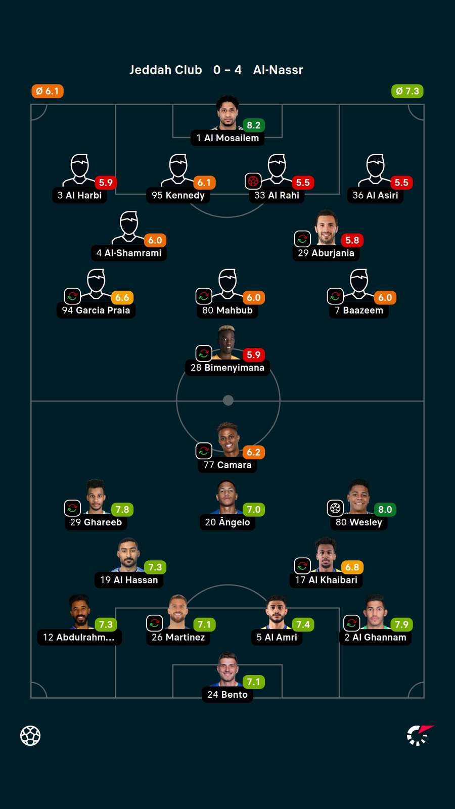 Notas dos jogadores