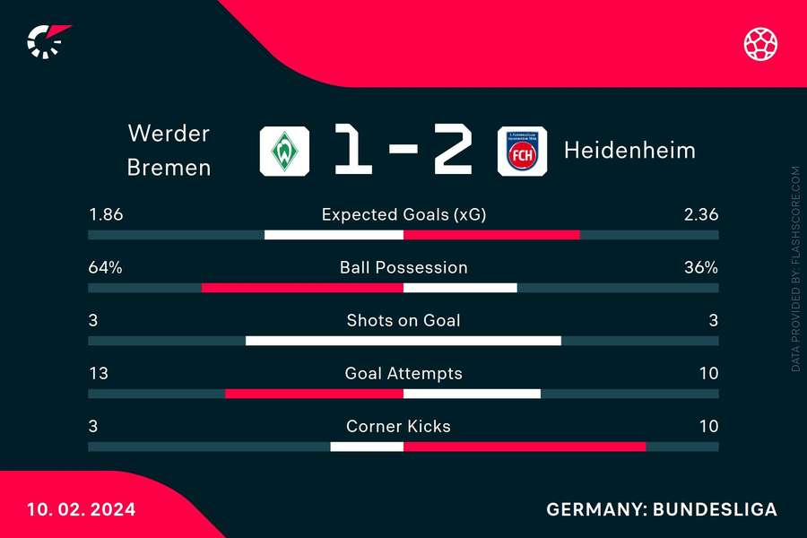 Match-Statistik: Werder Bremen vs 1. FC Heidenheim