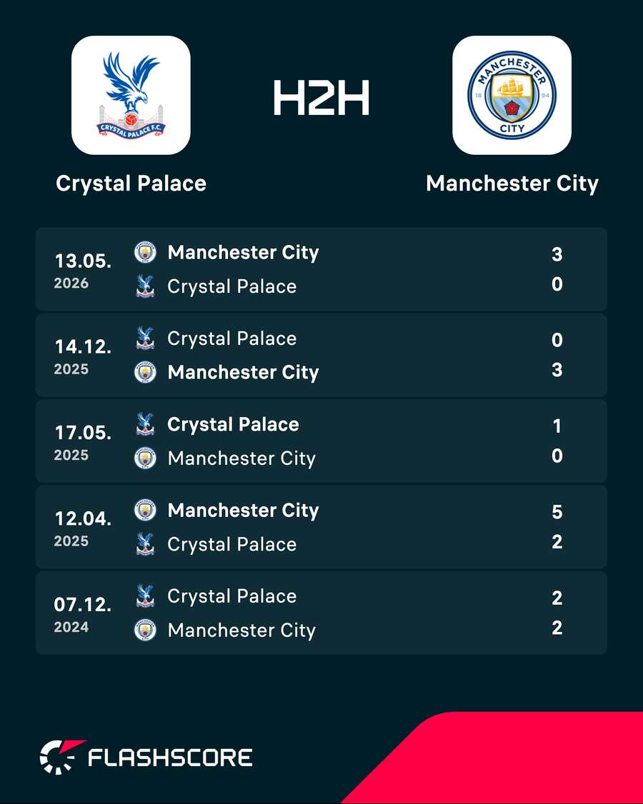 Crystal Palace v Man City - Recent head-to-head results
