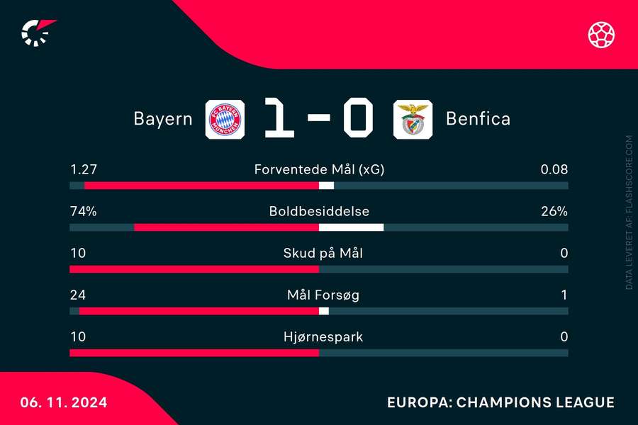 Statistik fra kampen