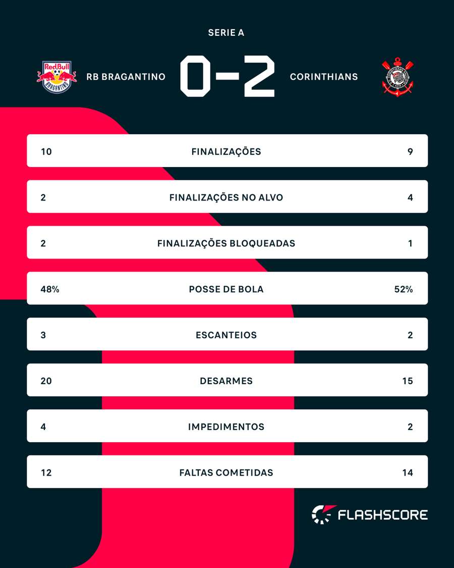 As estatísticas de Red Bull Bragantino x Corinthians As estatísticas de Red Bull Bragantino x Corinthians