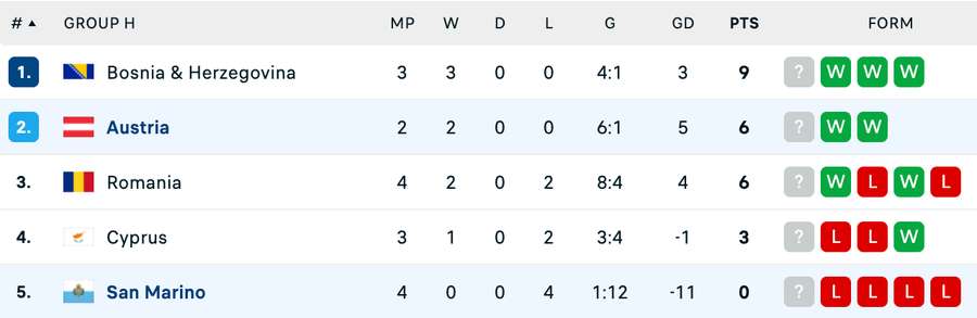 Grupa H