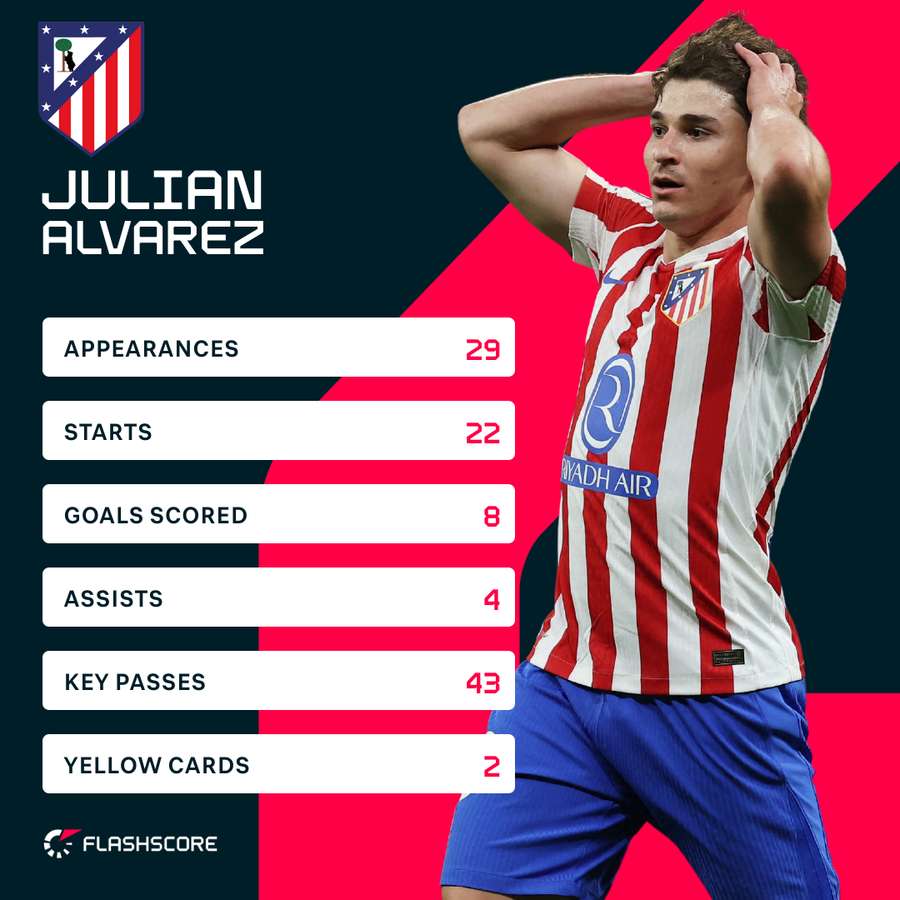 Alvarez's stats for the 25/26 LaLiga season
