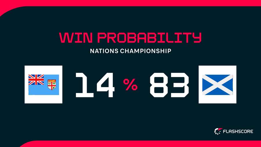Win Probability Win Probability