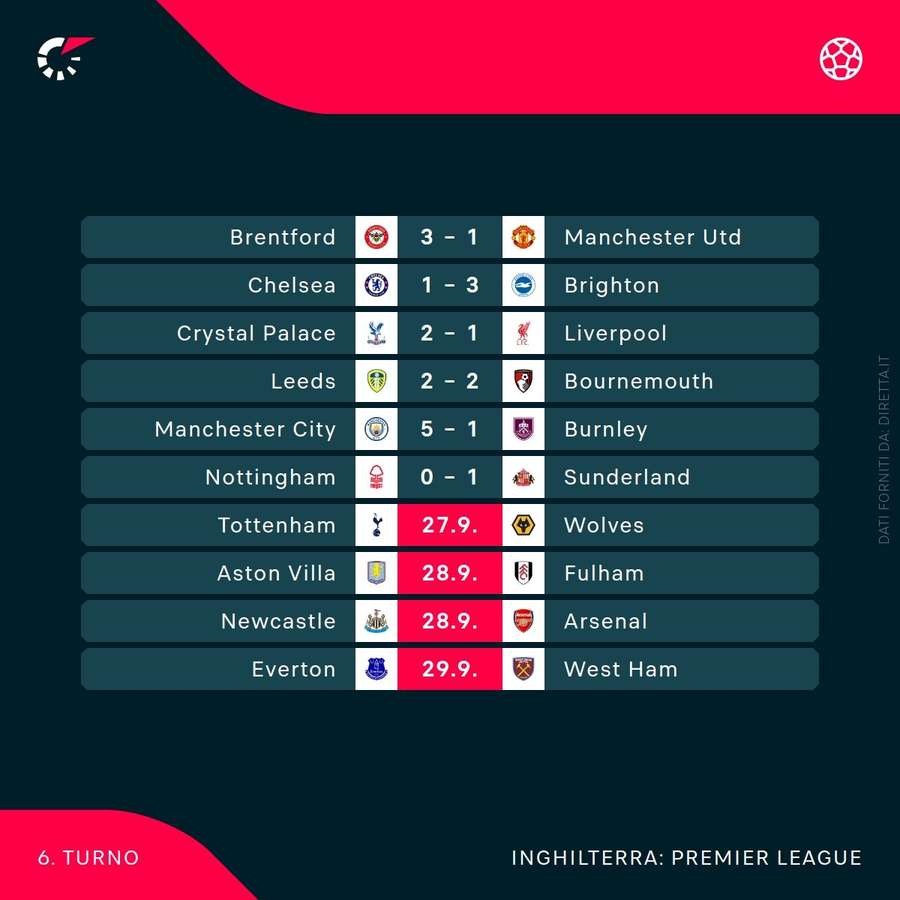 I risultati di Premier League