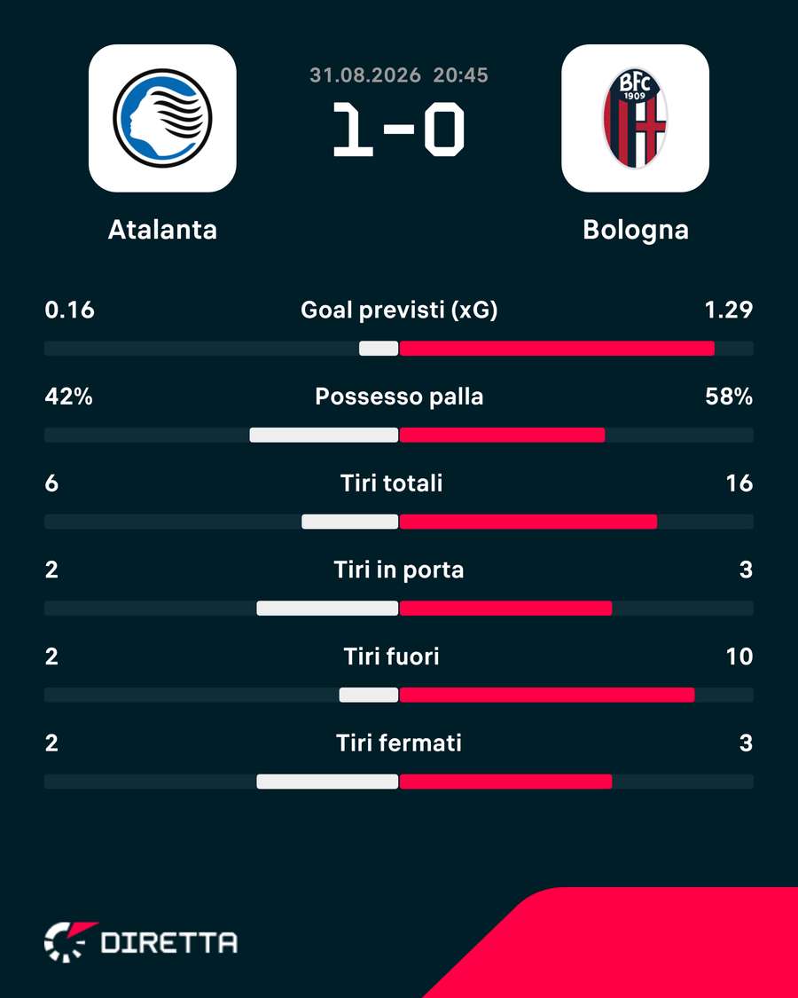 Le statistiche del match Le statistiche del match