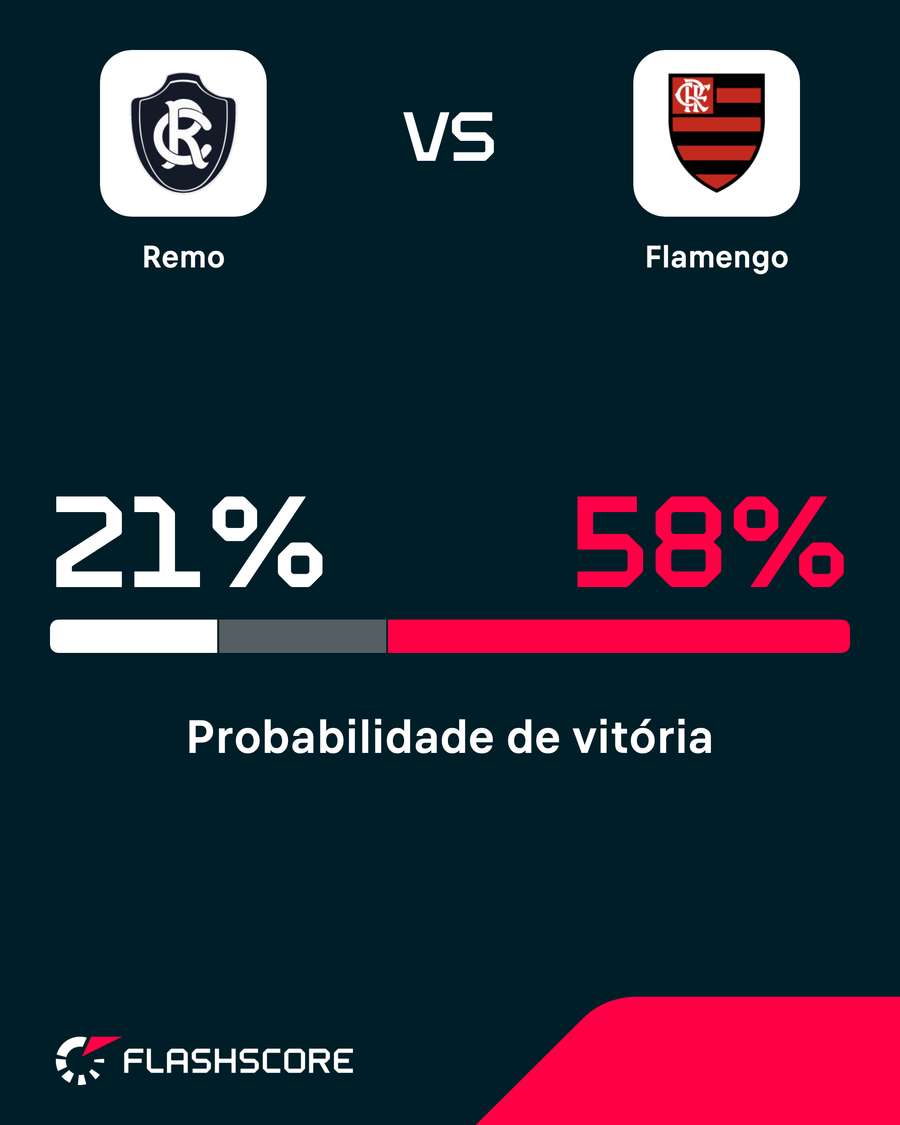 Flamengo tem o favoritismo do confronto no Mangueirão Flamengo tem o favoritismo do confronto no Mangueirão