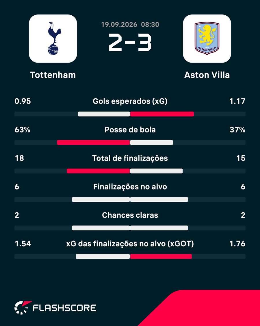 As estatísticas de Tottenham 2x3 Aston Villa As estatísticas de Tottenham 2x3 Aston Villa