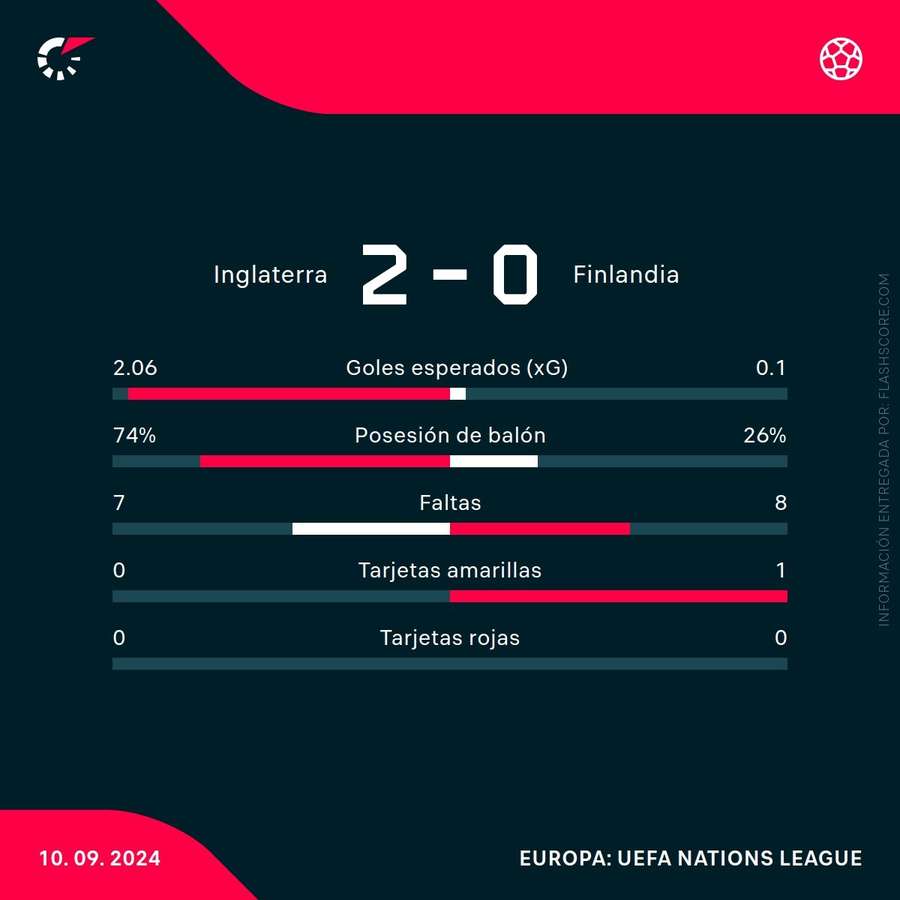 Estadísticas del Inglaterra-Finlandia