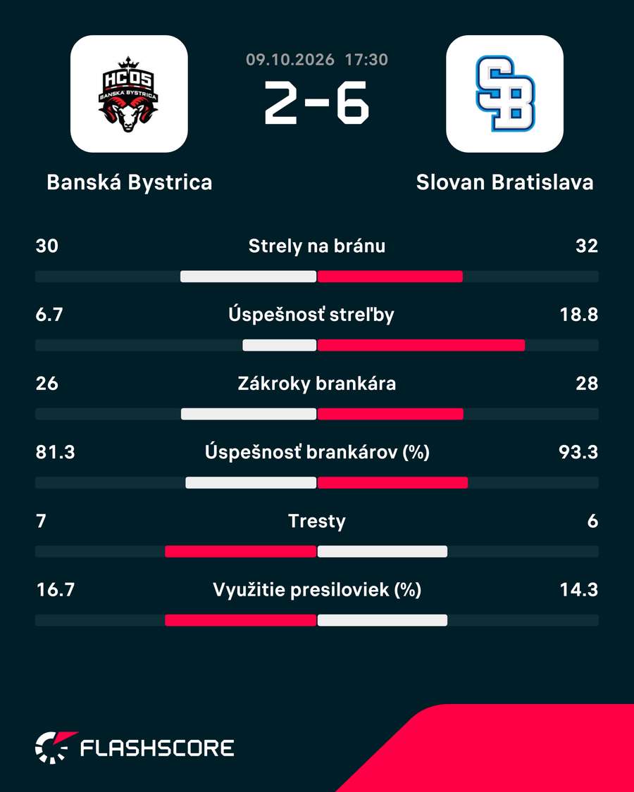 Štatistiky duelu. Štatistiky duelu.