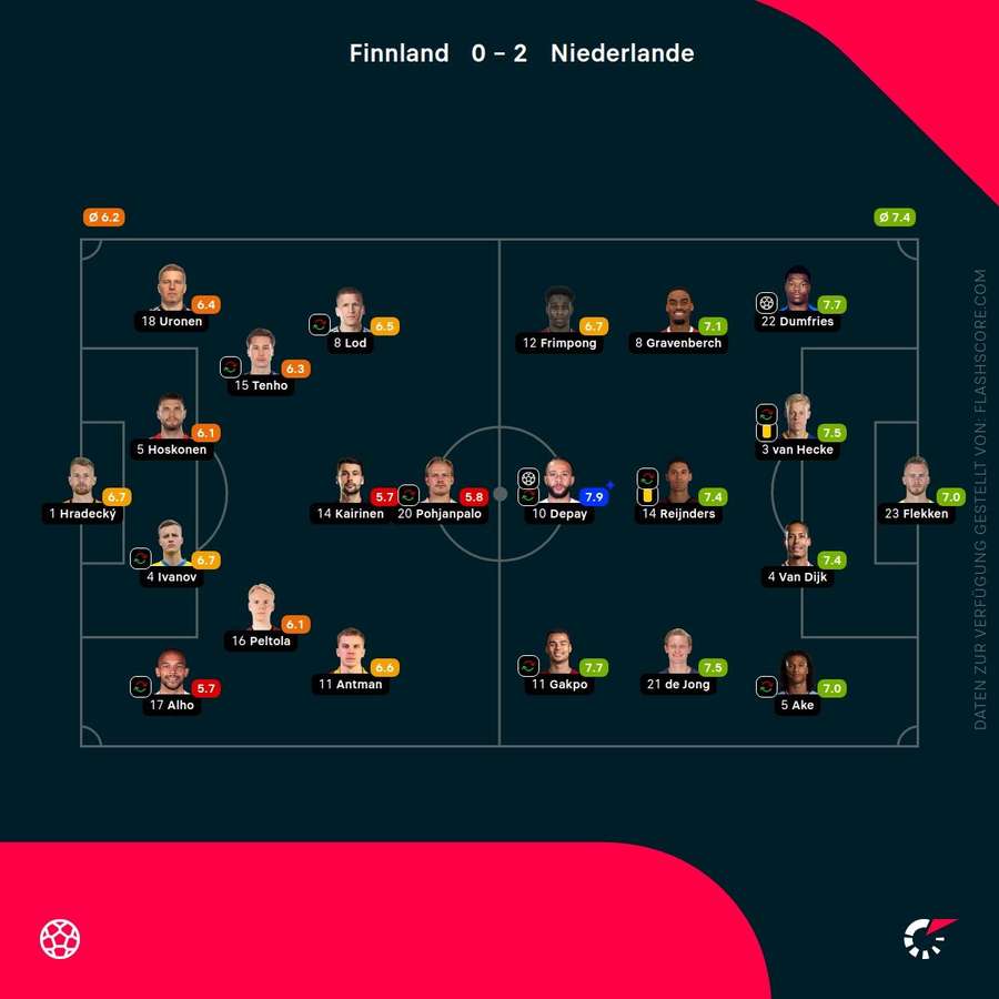 Spielernoten: Finnland vs. Niederlande