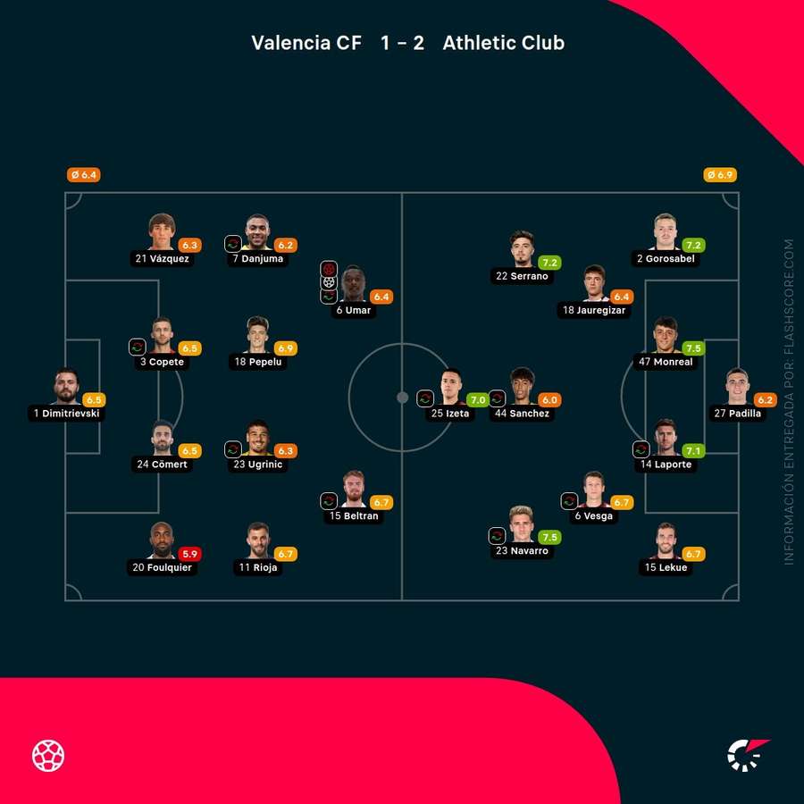 Las notas del Valencia-Athletic