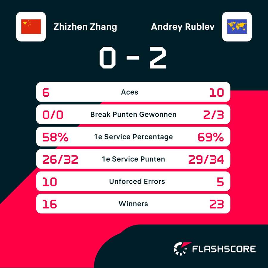 Statistieken Zhang - Rublev