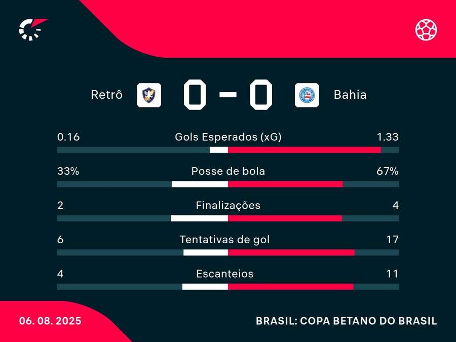 As estatísticas de Retrô x Bahia As estatísticas de Retrô x Bahia