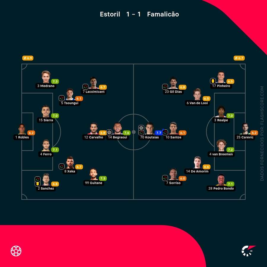 Escolhas dos treinadores e pontuações dos jogadores Escolhas dos treinadores e pontuações dos jogadores