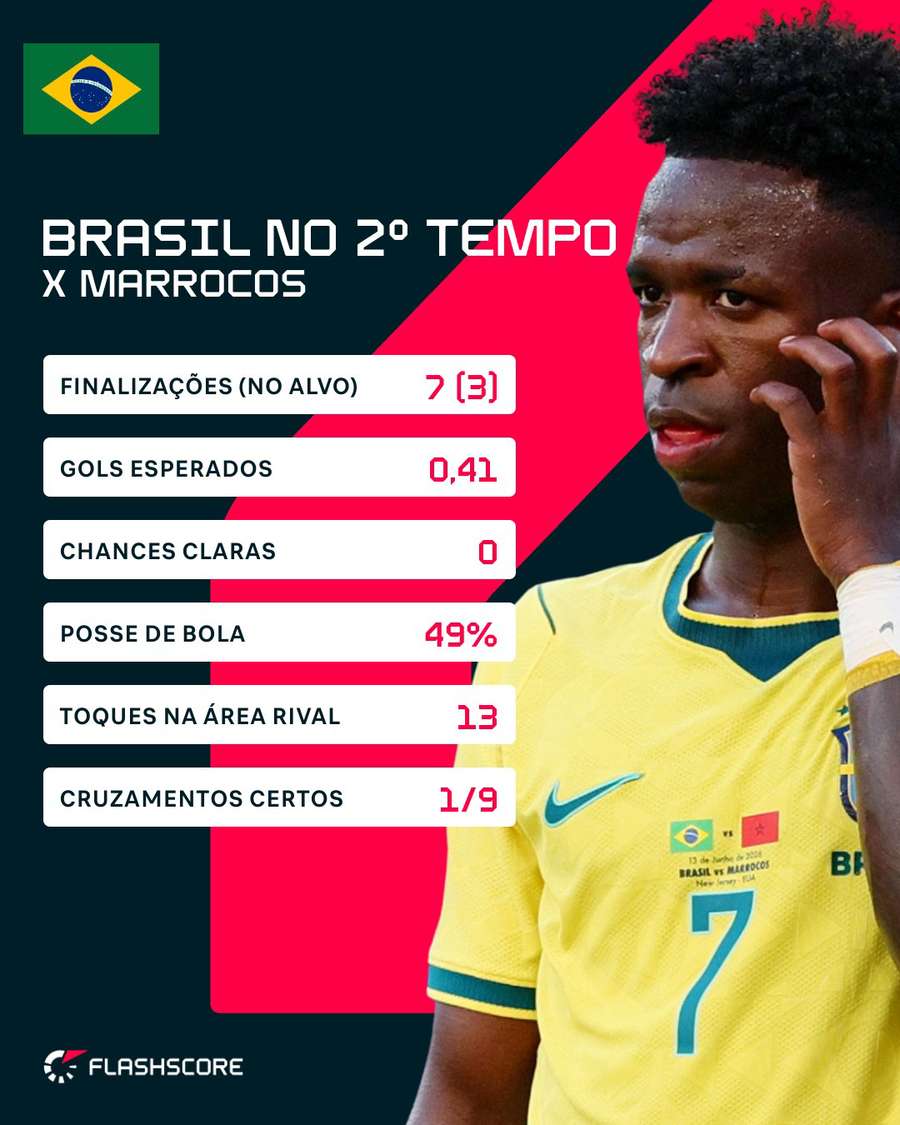 Os números do Brasil no segundo tempo