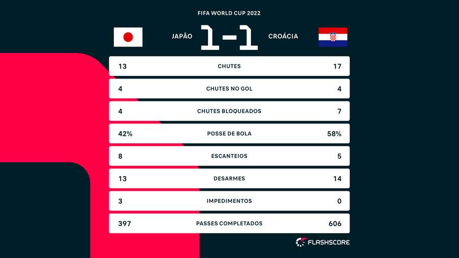 O duelo entre Japão e Costa Rica foi muito disputado