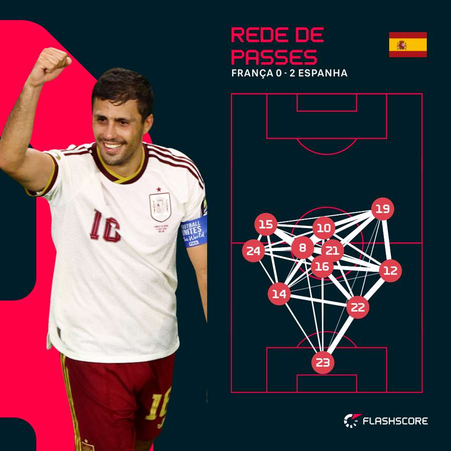 Rodri foi o centro do jogo espanhol Rodri foi o centro do jogo espanhol