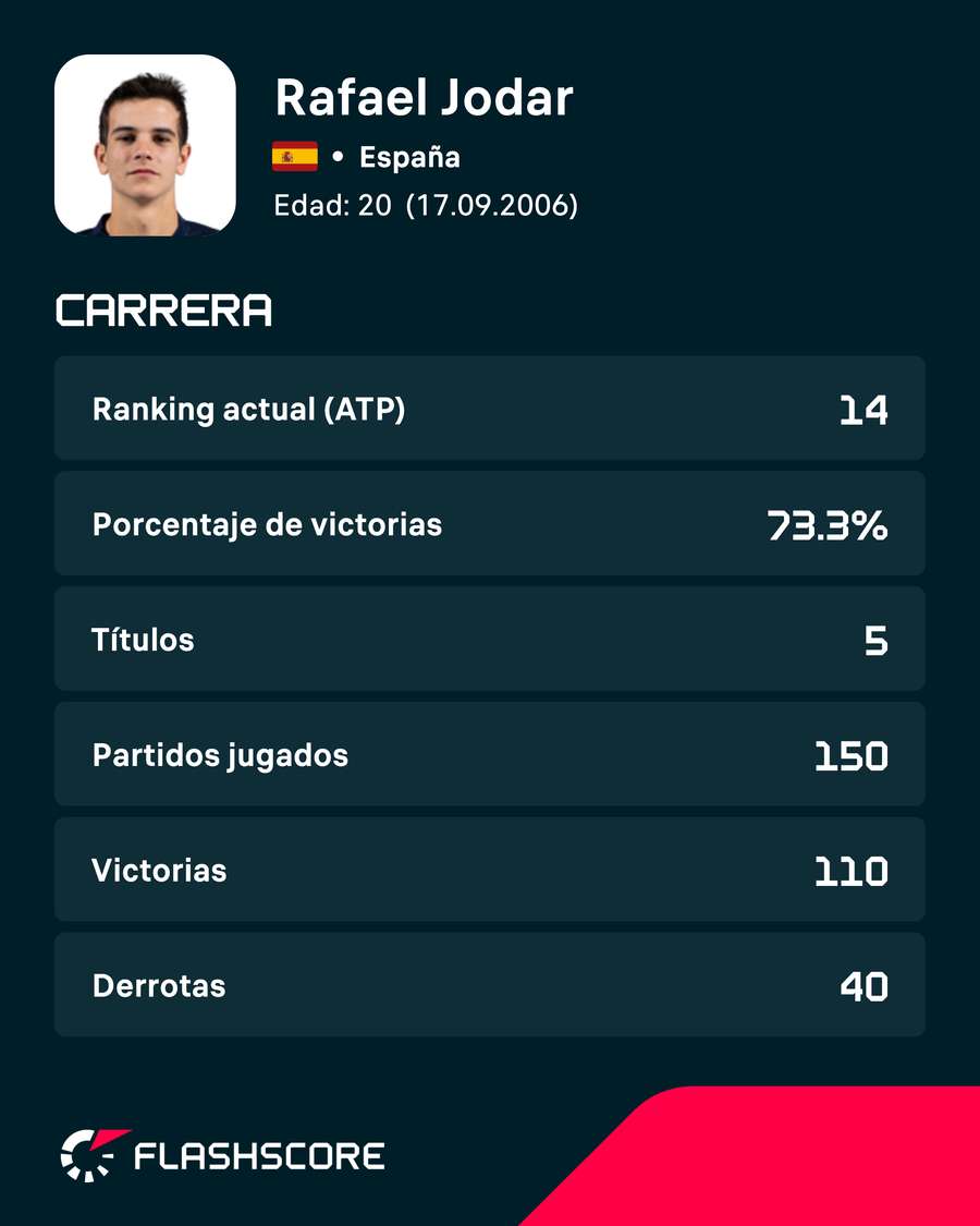 Estadísticas de carrera de Rafael Jódar